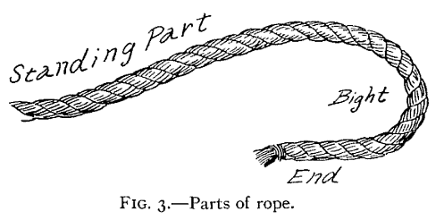 Illustration: FIG. 3.—Parts of Rope.